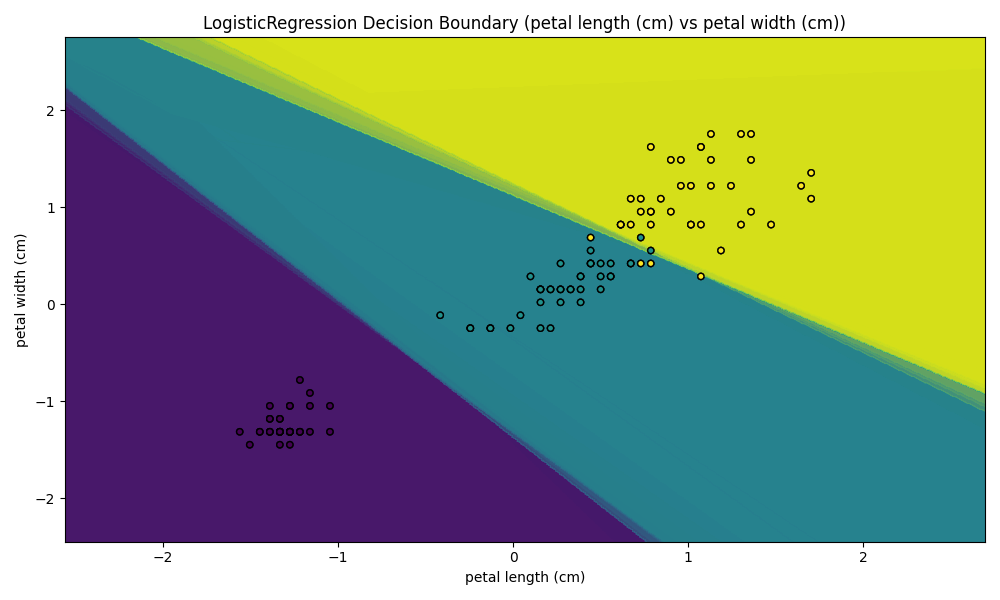 Logistic Regression Decision Boundary